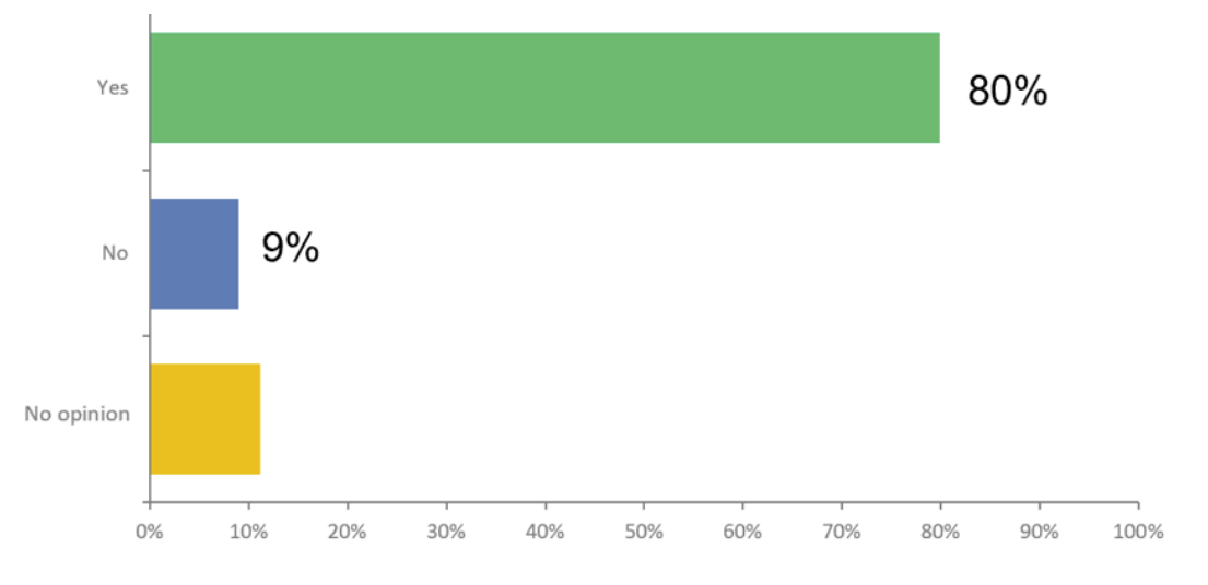 SB 362 Poll Shows 80% of Californians, when asked, would use the deletion mechanism of the CA Delete Act to delete their information from data brokers