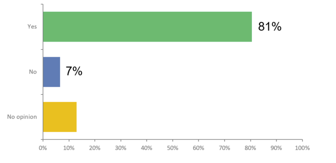 81% of polled Californians want their lawmakers to support SB 362