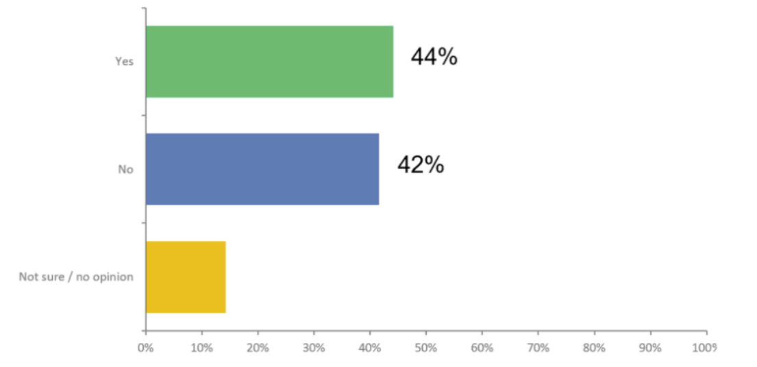 44% of Californians polled have been victims of identity theft or fraud